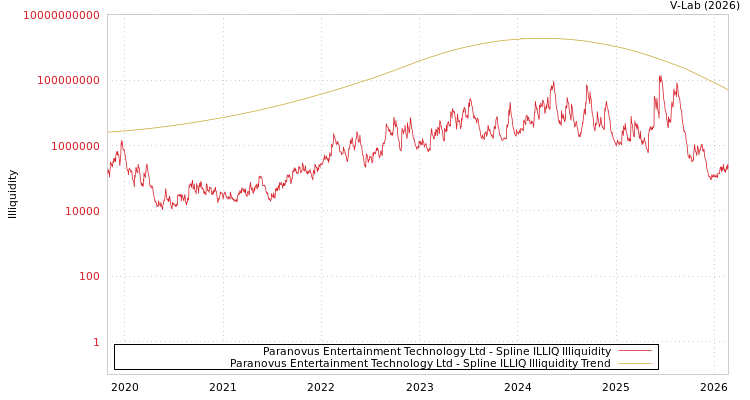 graph of Paranovus Entertainment Technology Ltd ILLIQ-SMEM
