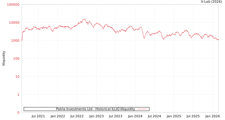 graph of Patria Investments Ltd ILLIQ-HIST
