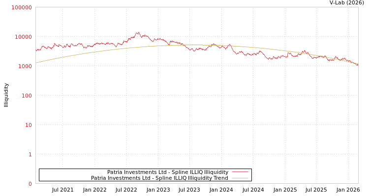 graph of Patria Investments Ltd ILLIQ-SMEM