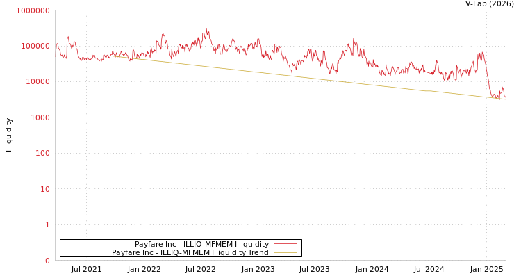 graph of Payfare Inc ILLIQ-MFMEM