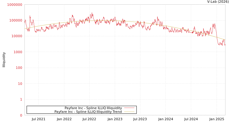 graph of Payfare Inc ILLIQ-SMEM
