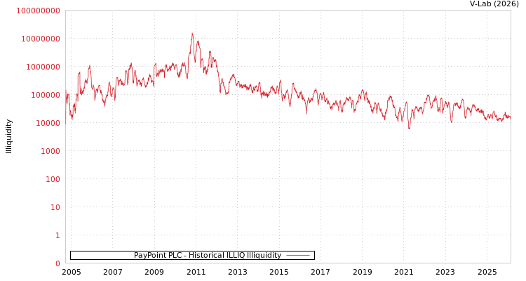 graph of PayPoint PLC ILLIQ-HIST