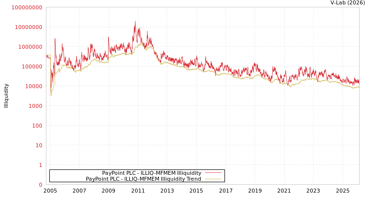 graph of PayPoint PLC ILLIQ-MFMEM