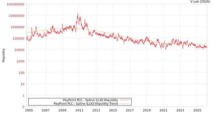 graph of PayPoint PLC ILLIQ-SMEM