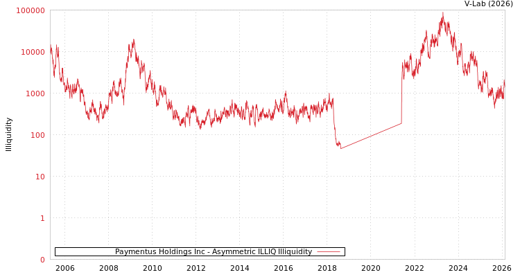 graph of Paymentus Holdings Inc ILLIQ-AMEM