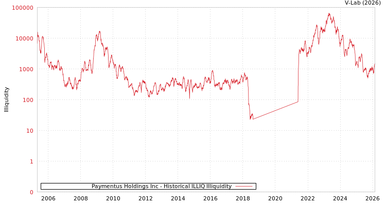graph of Paymentus Holdings Inc ILLIQ-HIST
