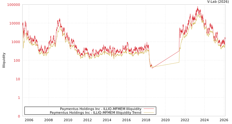 graph of Paymentus Holdings Inc ILLIQ-MFMEM