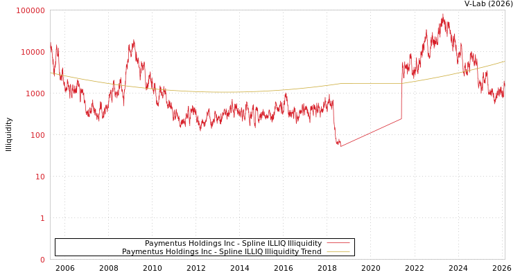 graph of Paymentus Holdings Inc ILLIQ-SMEM