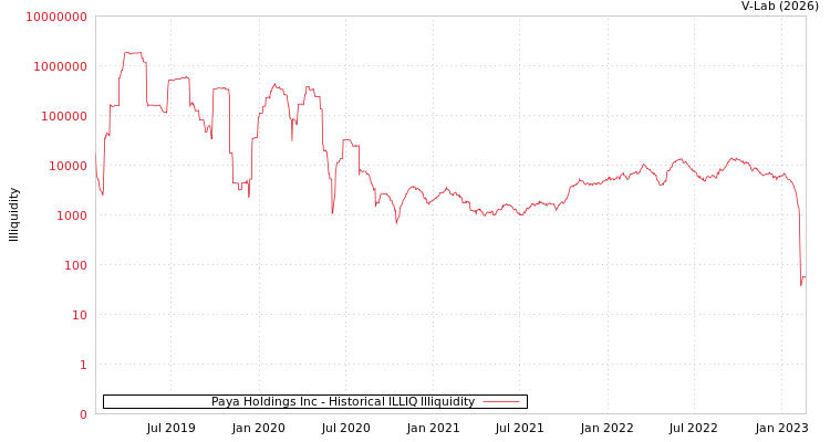 graph of Paya Holdings Inc ILLIQ-HIST