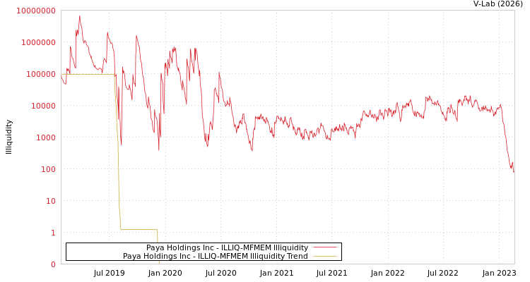 graph of Paya Holdings Inc ILLIQ-MFMEM