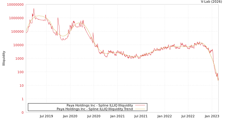 graph of Paya Holdings Inc ILLIQ-SMEM