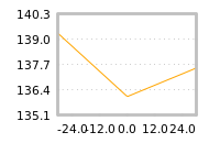 Impact of return on liquidity tomorrow