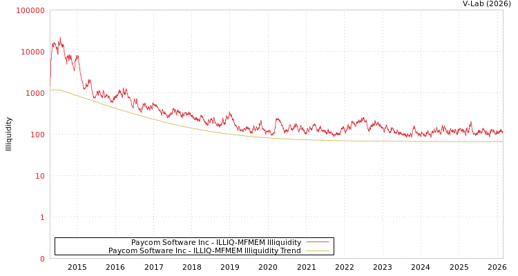 graph of Paycom Software Inc ILLIQ-MFMEM