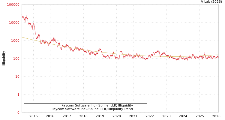 graph of Paycom Software Inc ILLIQ-SMEM