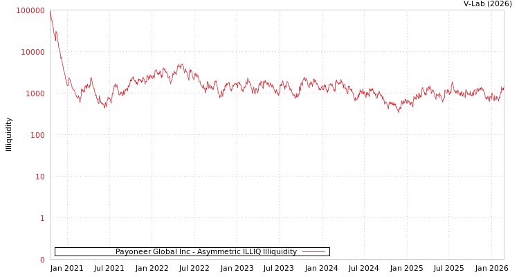 graph of Payoneer Global Inc ILLIQ-AMEM