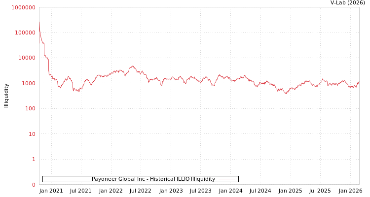 graph of Payoneer Global Inc ILLIQ-HIST