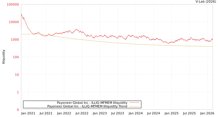 graph of Payoneer Global Inc ILLIQ-MFMEM