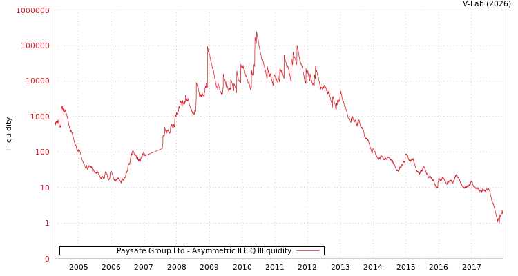 graph of Paysafe Group Ltd ILLIQ-AMEM