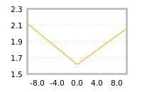 Impact of return on liquidity tomorrow