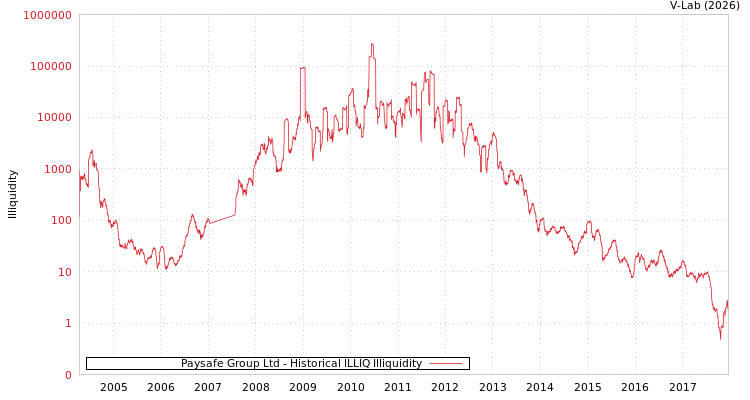 graph of Paysafe Group Ltd ILLIQ-HIST
