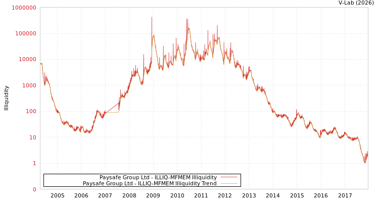 graph of Paysafe Group Ltd ILLIQ-MFMEM