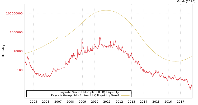 graph of Paysafe Group Ltd ILLIQ-SMEM
