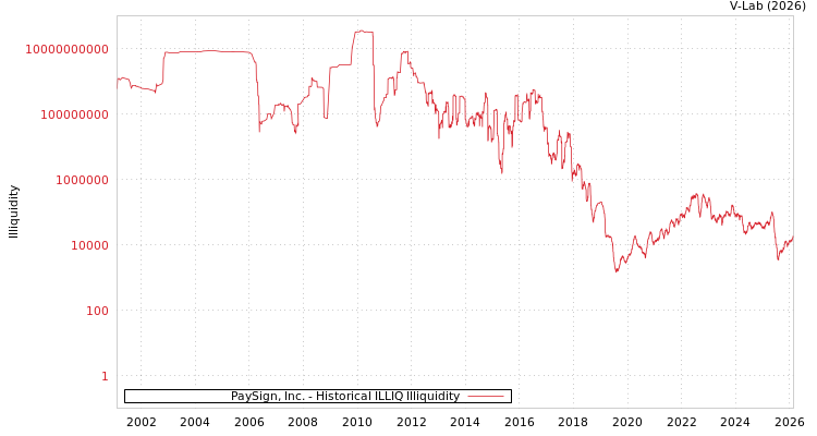 graph of PaySign, Inc. ILLIQ-HIST