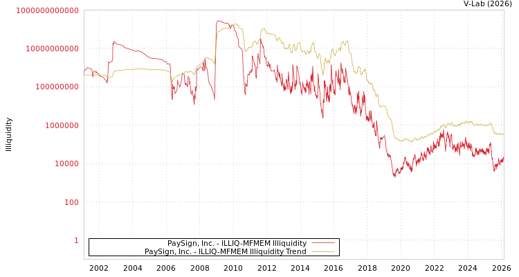 graph of PaySign, Inc. ILLIQ-MFMEM