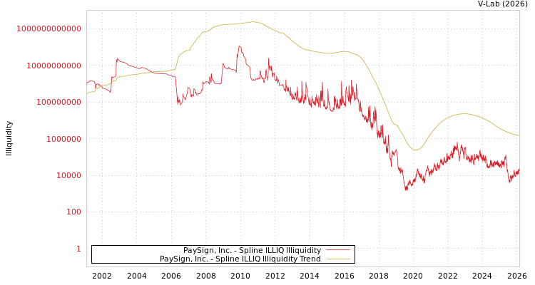 graph of PaySign, Inc. ILLIQ-SMEM