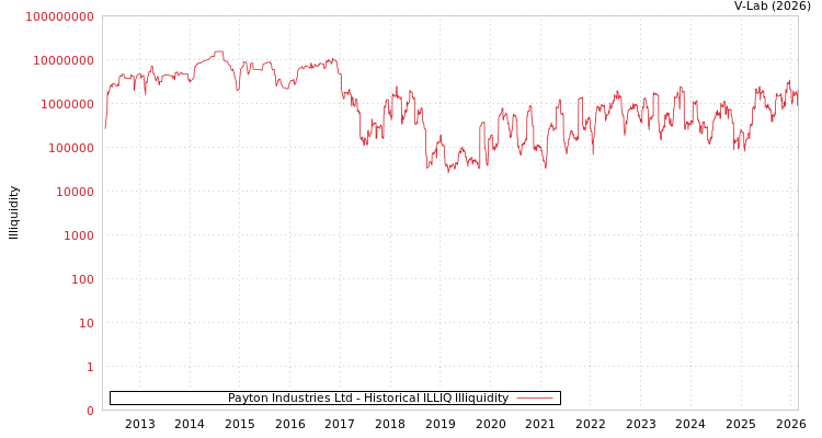 graph of Payton Industries Ltd ILLIQ-HIST