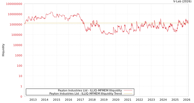 graph of Payton Industries Ltd ILLIQ-MFMEM