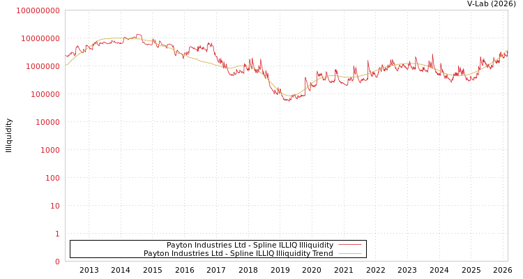 graph of Payton Industries Ltd ILLIQ-SMEM