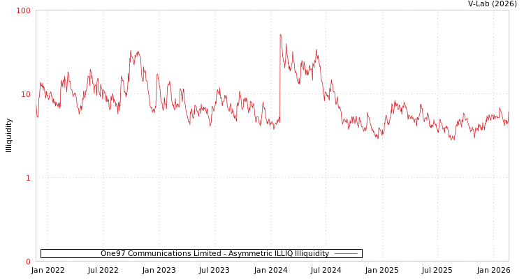 graph of One97 Communications Limited ILLIQ-AMEM