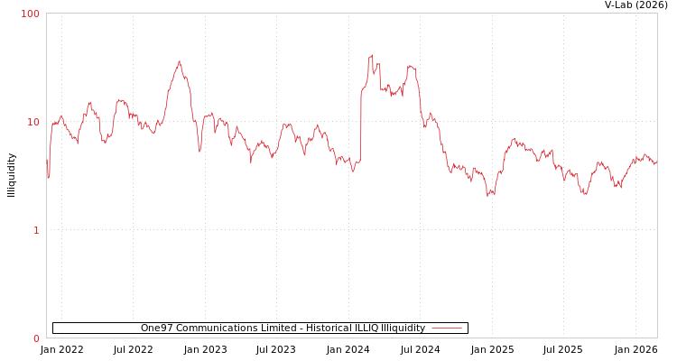 graph of One97 Communications Limited ILLIQ-HIST