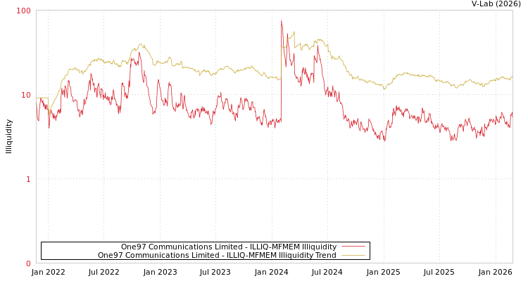 graph of One97 Communications Limited ILLIQ-MFMEM