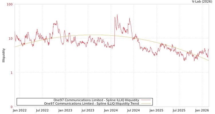 graph of One97 Communications Limited ILLIQ-SMEM