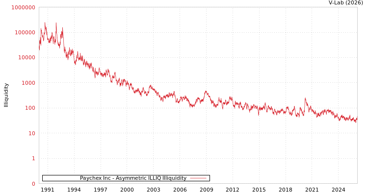 graph of Paychex Inc ILLIQ-AMEM