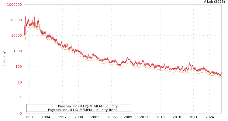 graph of Paychex Inc ILLIQ-MFMEM