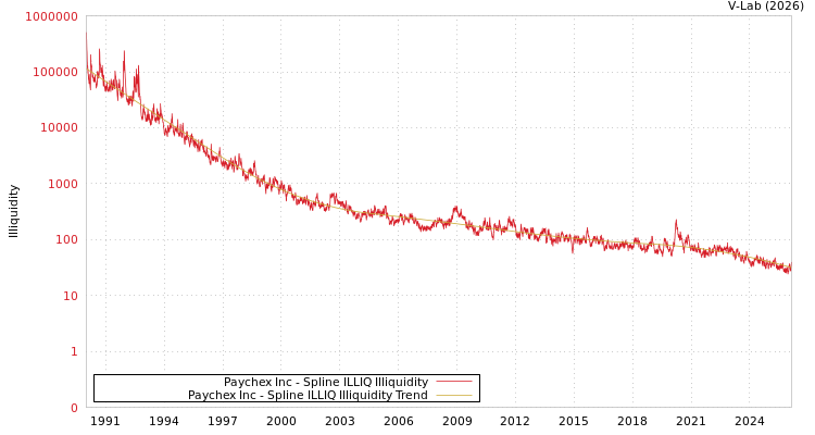 graph of Paychex Inc ILLIQ-SMEM
