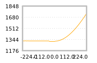 Impact of return on liquidity tomorrow