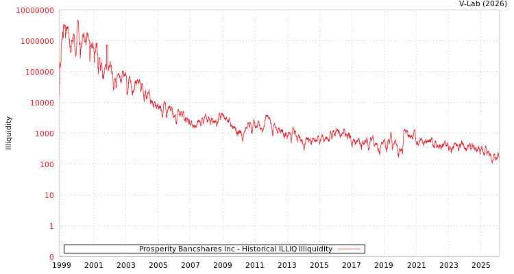 graph of Prosperity Bancshares Inc ILLIQ-HIST