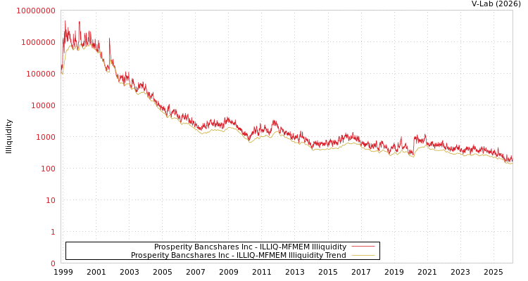 graph of Prosperity Bancshares Inc ILLIQ-MFMEM