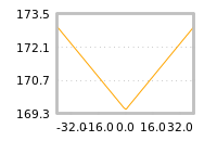 Impact of return on liquidity tomorrow