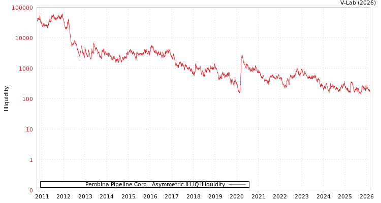 graph of Pembina Pipeline Corp ILLIQ-AMEM