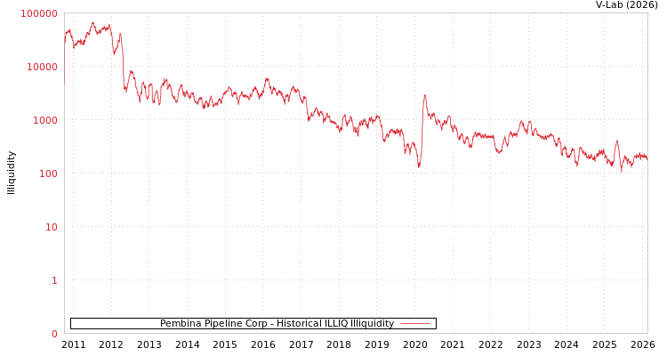 graph of Pembina Pipeline Corp ILLIQ-HIST