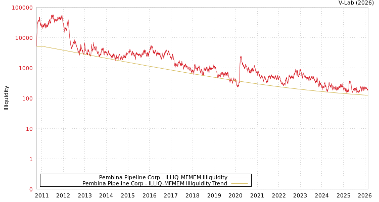 graph of Pembina Pipeline Corp ILLIQ-MFMEM