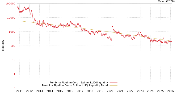 graph of Pembina Pipeline Corp ILLIQ-SMEM