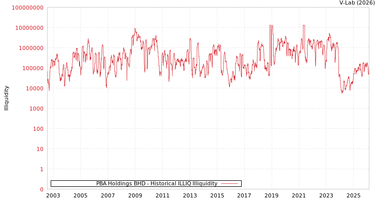 graph of PBA Holdings BHD ILLIQ-HIST