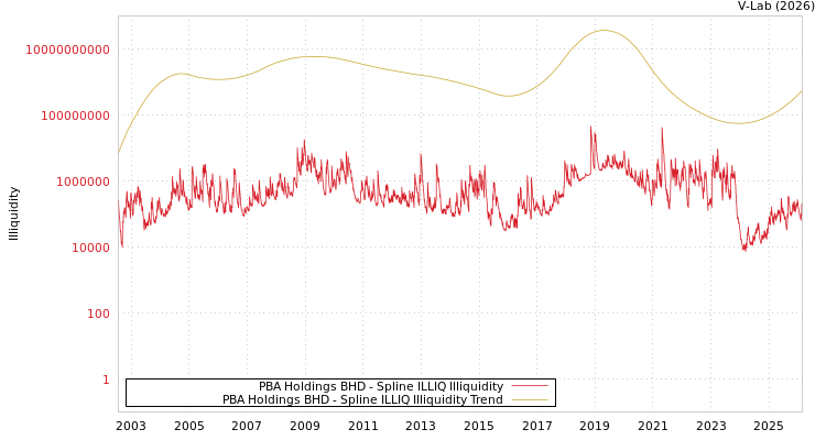 graph of PBA Holdings BHD ILLIQ-SMEM
