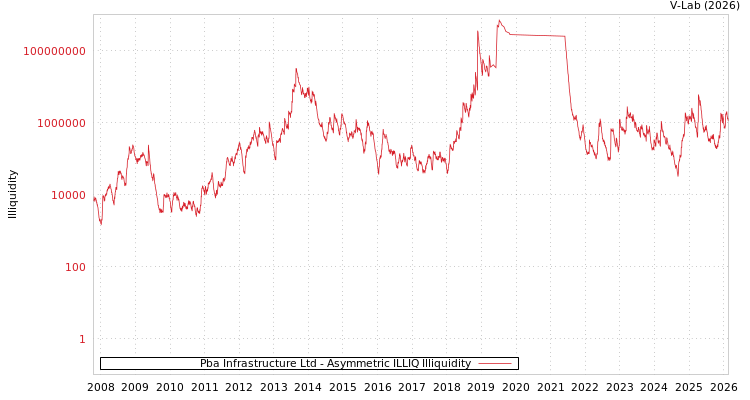 graph of Pba Infrastructure Ltd ILLIQ-AMEM